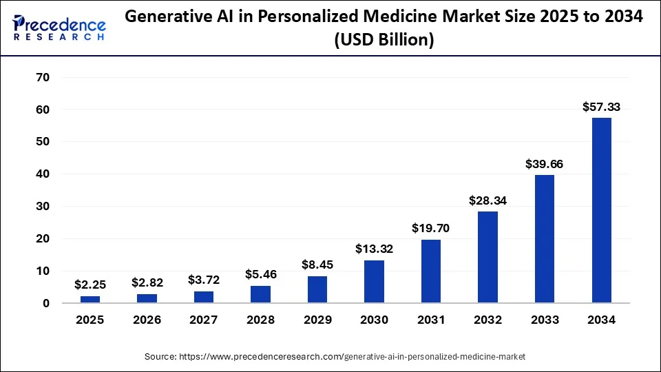 generative AI in personalized medicine