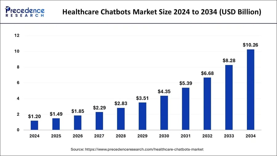 Healthcare Chatbots Market Size 2024 to 2034