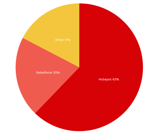 Statistics for Websites using CRM Technologies