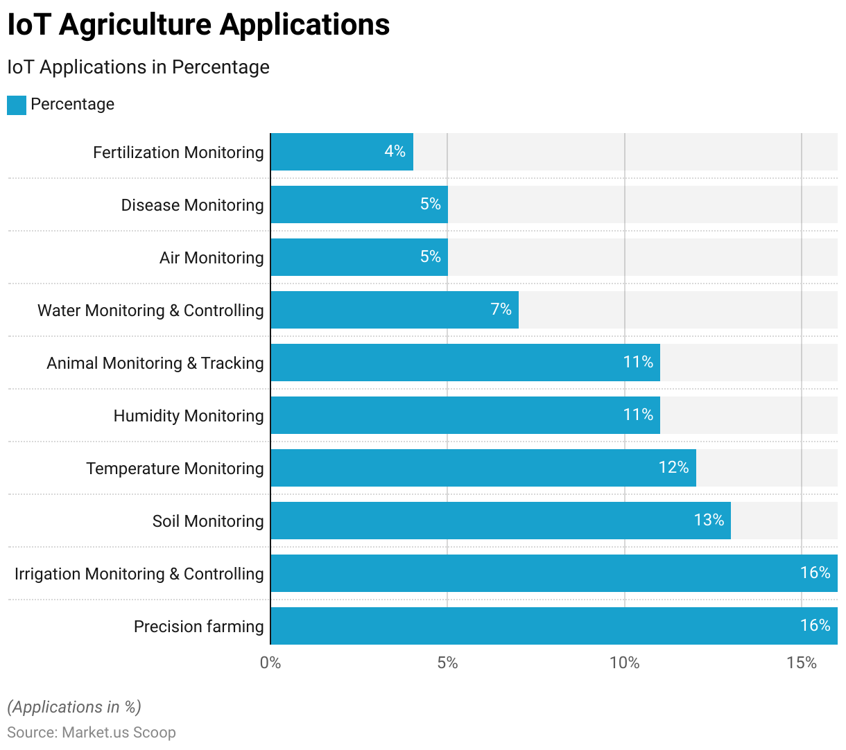 Role of AI in Agriculture: Use Cases, Benefits, and Challenges