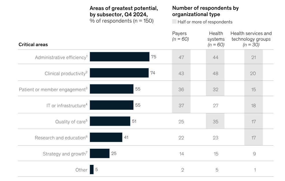 mckinsey study