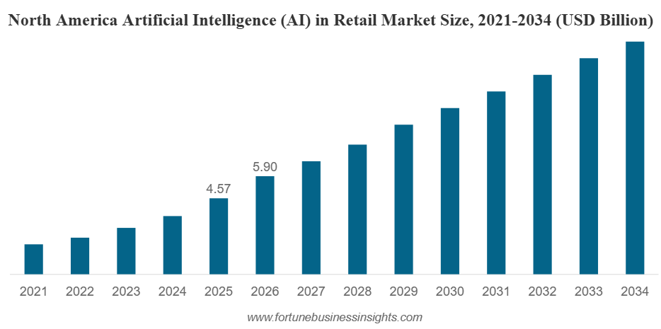 north america AI in retail market size 2021-2034