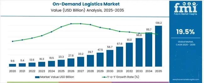 on-demand-logistics-market-market-value-analysis