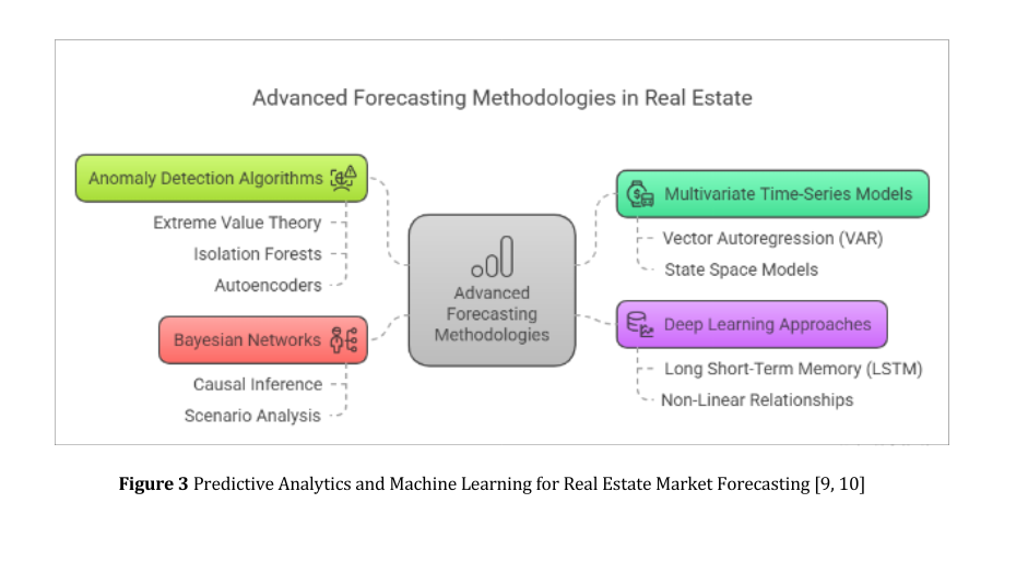 Predictive Analytics for Real Estate Market Forecasting