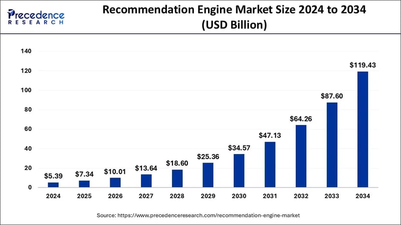 AI Powered Recommendation 