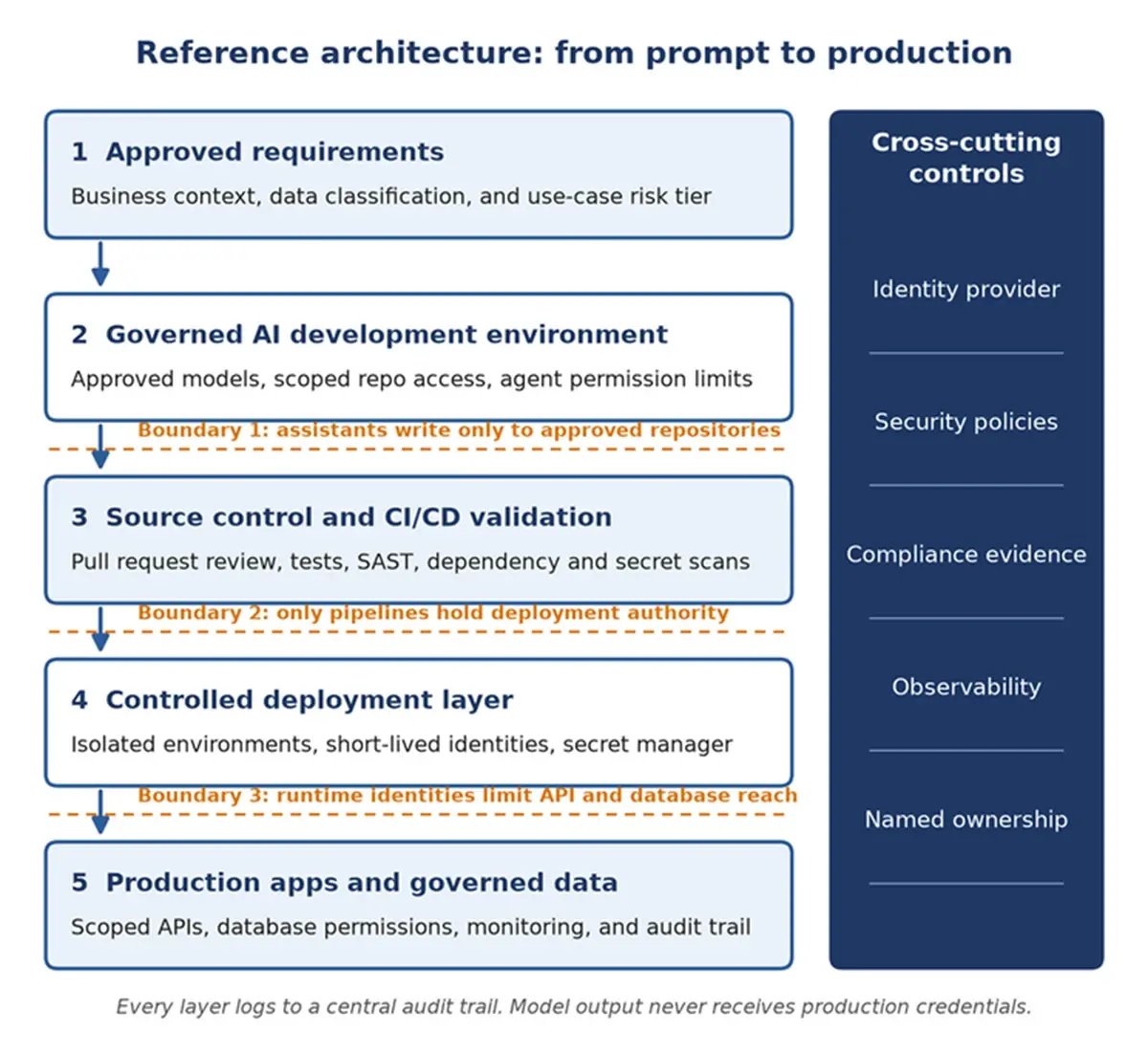 Reference architecture for enterprise vibe coding - Description: Five-layer reference architecture for secure enterprise vibe coding: approved requirements, governed AI development environment, source control and CI/CD validation, controlled deployment layer, and production apps with governed data, with three trust boundaries and cross-cutting controls.
