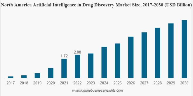 drug discovery market size
