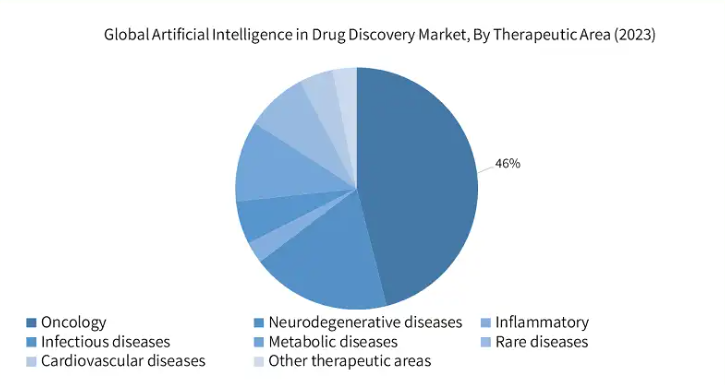 Role of AI in Drug Discovery: Its Impact on the Healthcare Industry