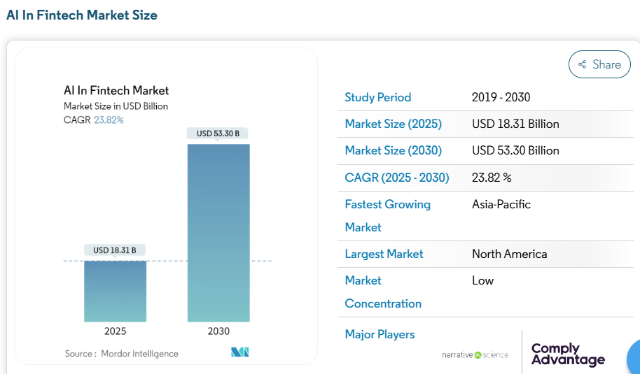 fintech market size