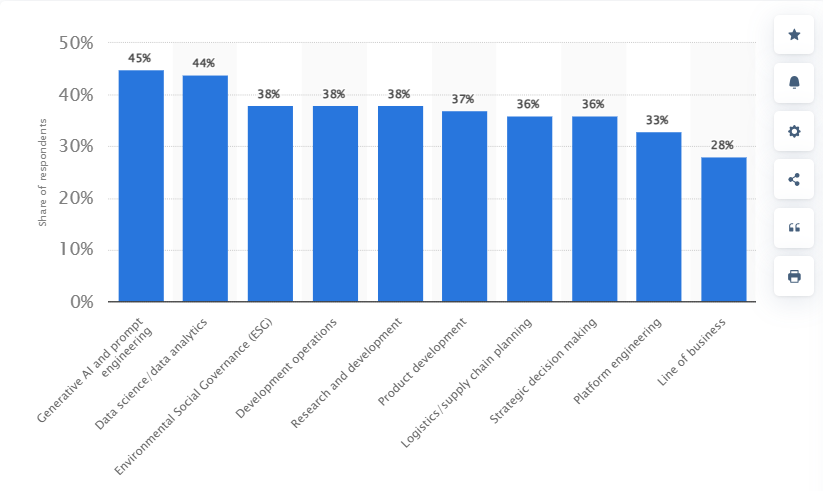 Areas of business that will require the most artificial intelligence (AI) skills over the next 12 months as of 2023