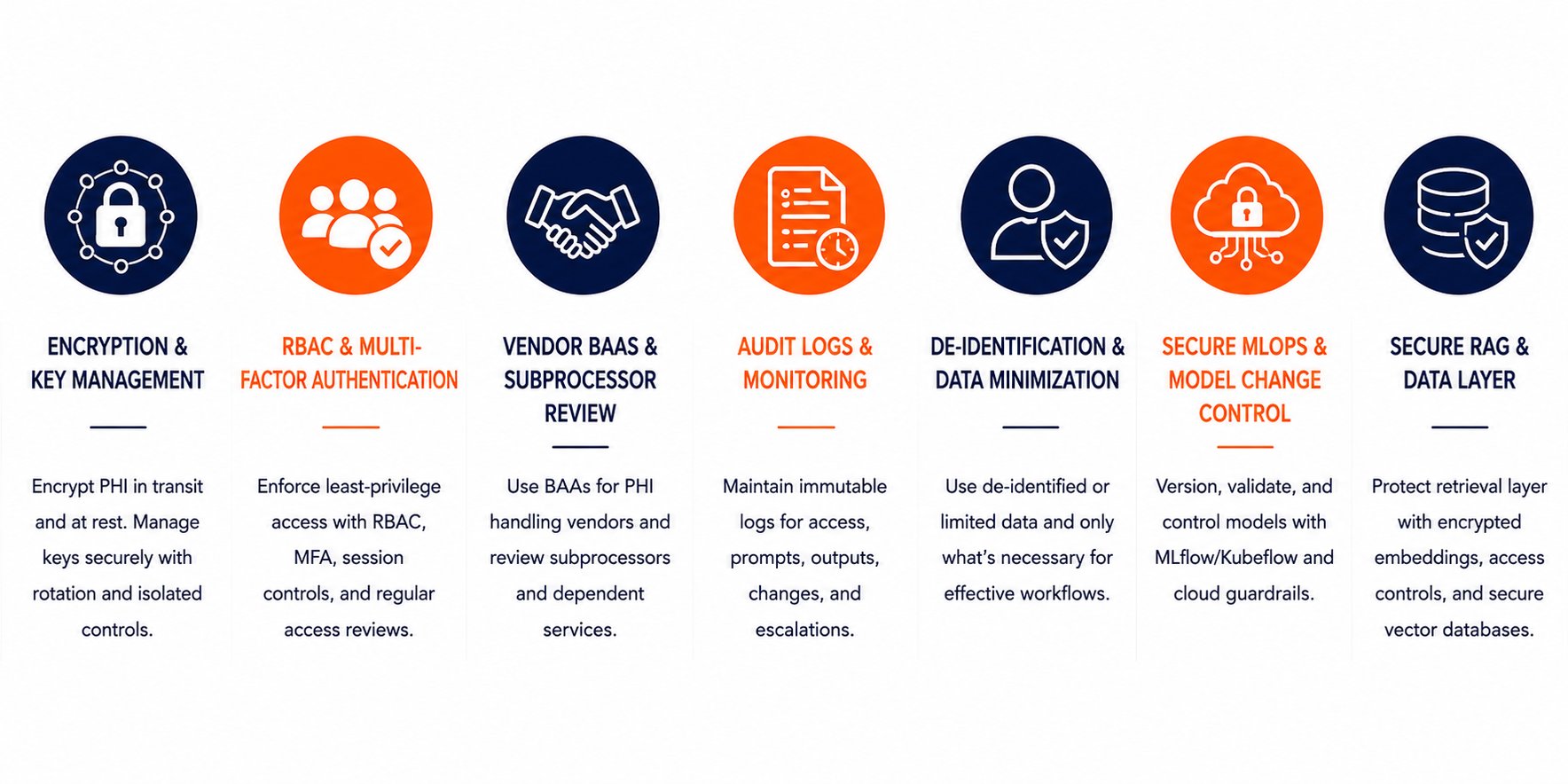 Building HIPAA-Compliant Healthcare AI Solutions: A Technical Guide
