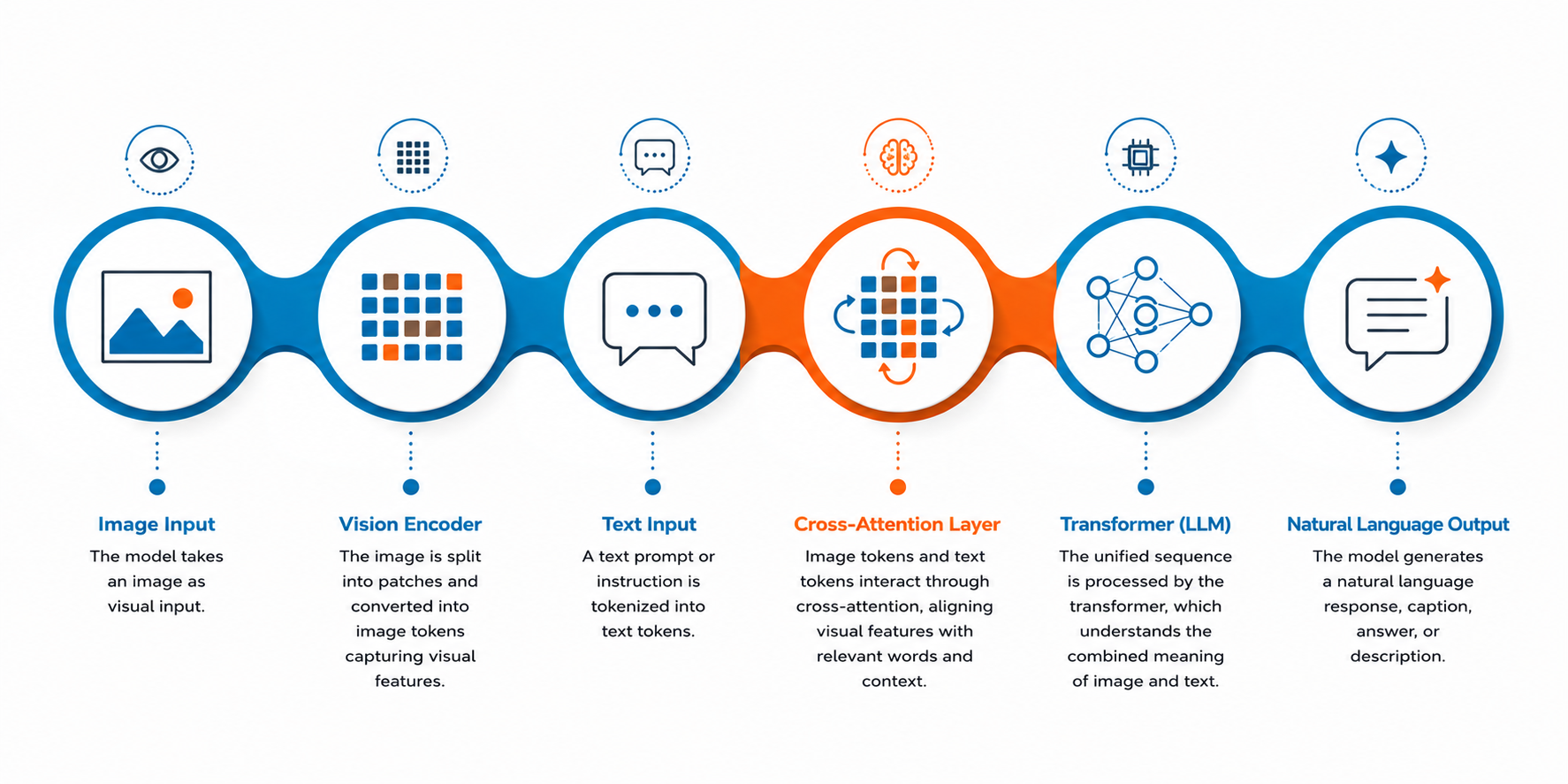 six step vision language pipeline