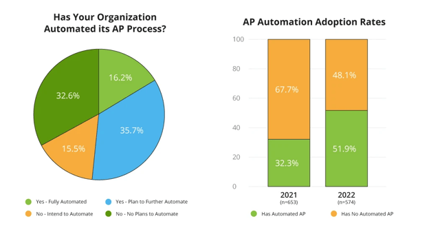 AP Automation adoption rates stats