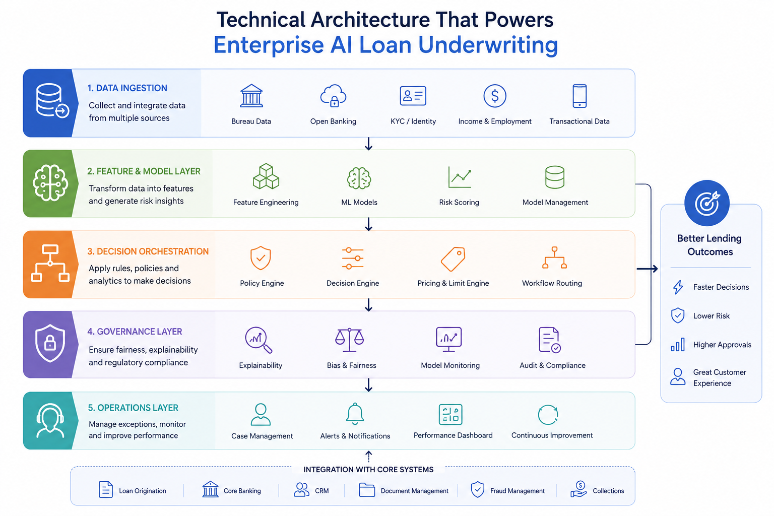 What technical architecture powers enterprise AI loan underwriting?
