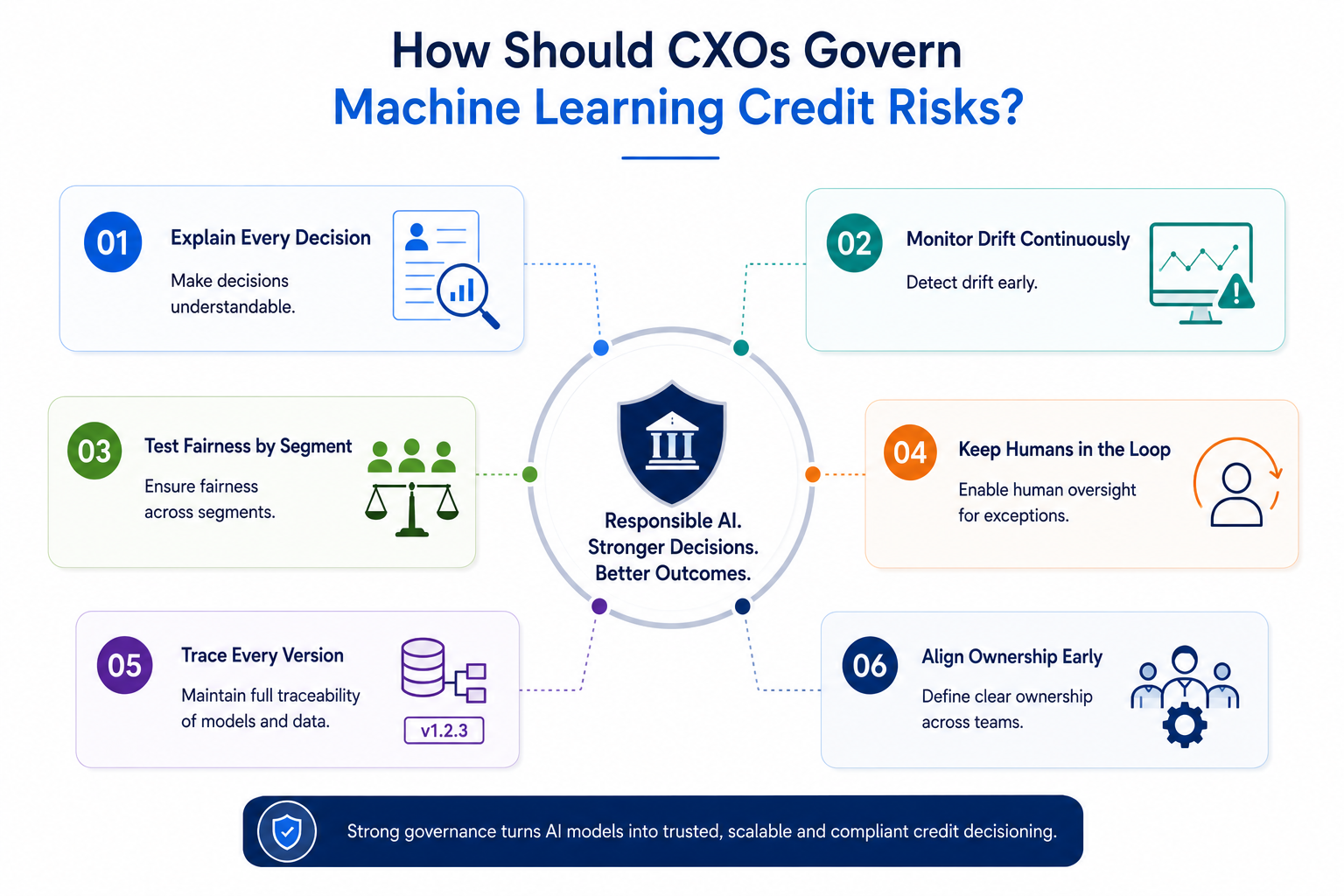 How should CXOs govern machine learning credit risks