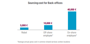 Sourcing Cost for Back-Offices