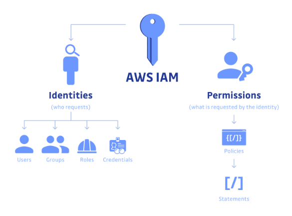 8 AWS Security Best Practices for 2023 [Cloud Security Checklist]