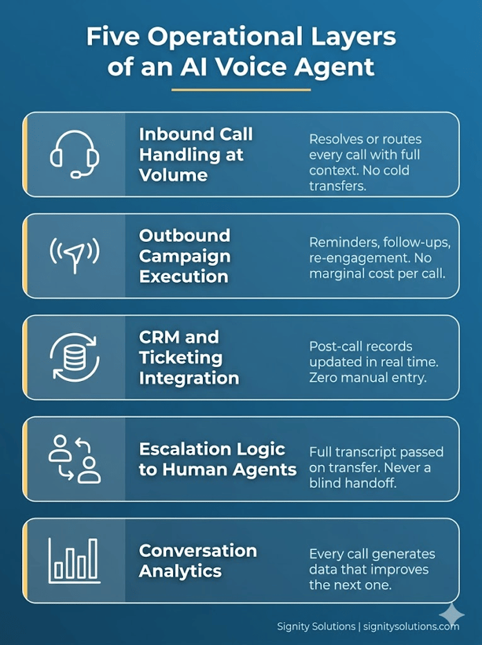 Layers of an AI Voice Agent