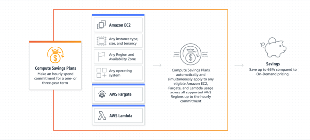 AWS saving plans