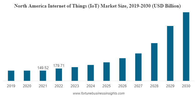 IoT market size Stats