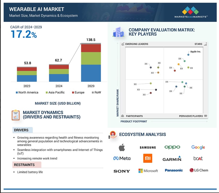 werable ai market