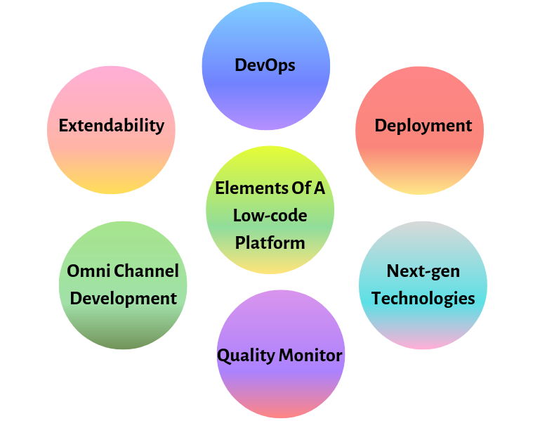  How Low-code App Development Helps Develop Smart Mobile Apps  