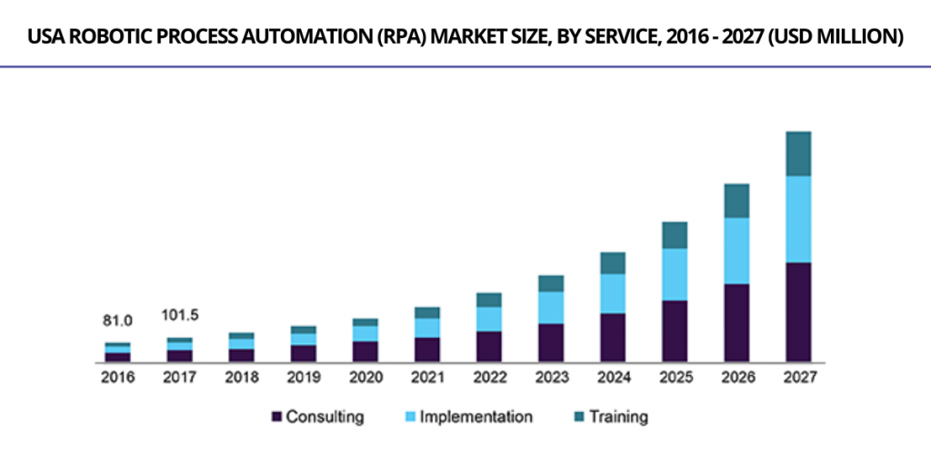  Robotic Process Automation Market To Reach USD 20.7 Billion By 2026  