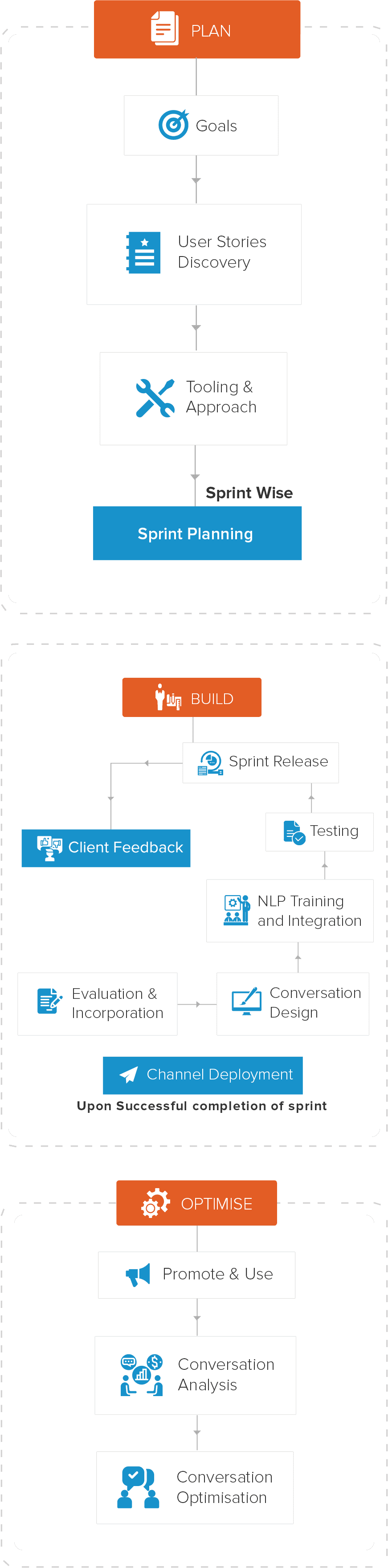 Chatbot Development Process Signity Solutions