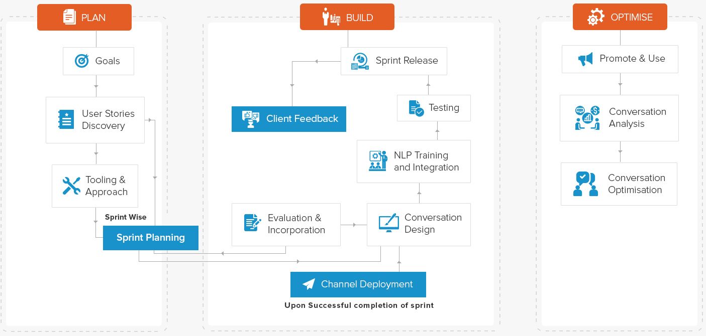 Chatbot Development Process Signity Solutions