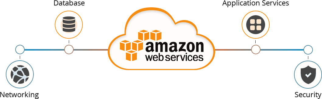 AWS-Development-SignitySolutions