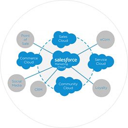 Customize-Sales-Cloud-Signitysolutions