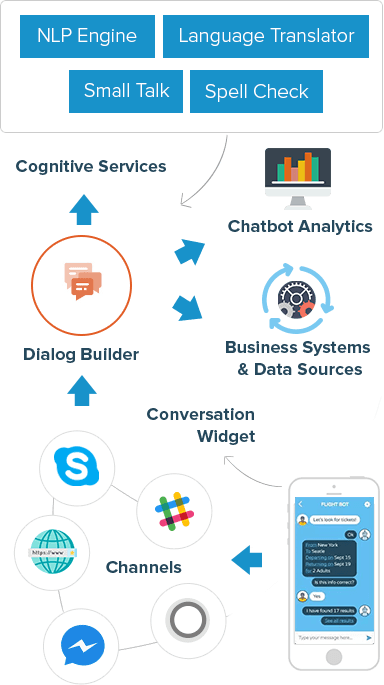 Chatbot Development Services Signitysolutions